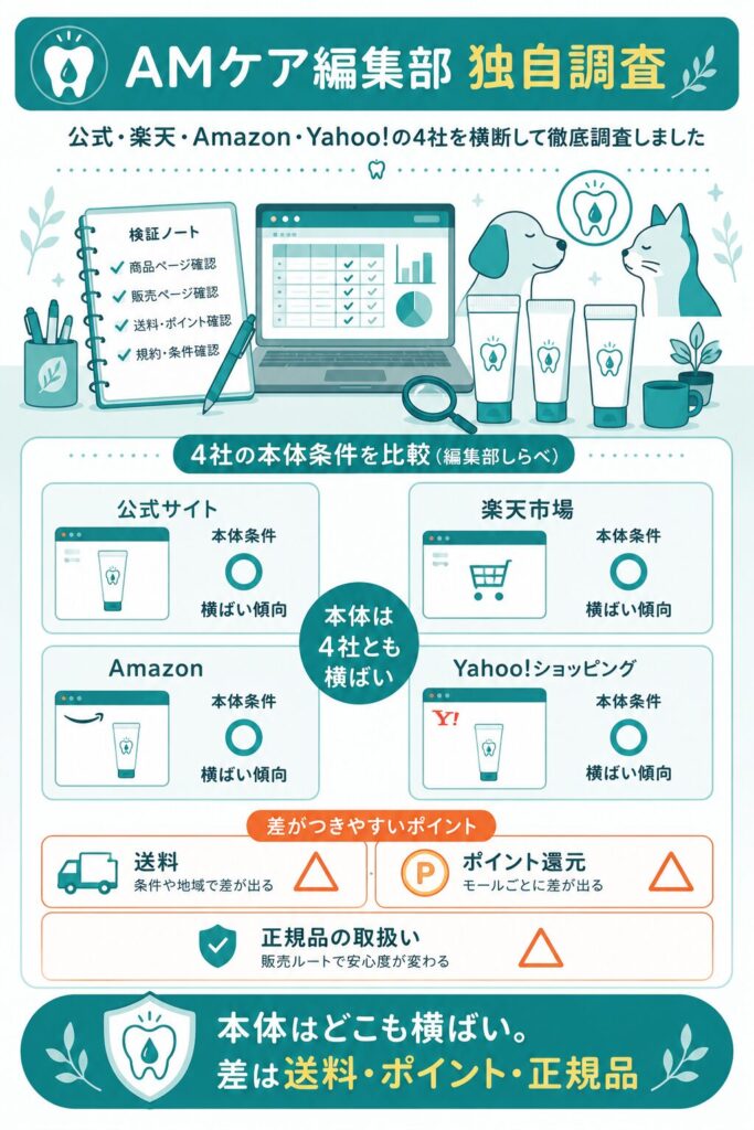編集部が4社を横断比較した独自調査の図解