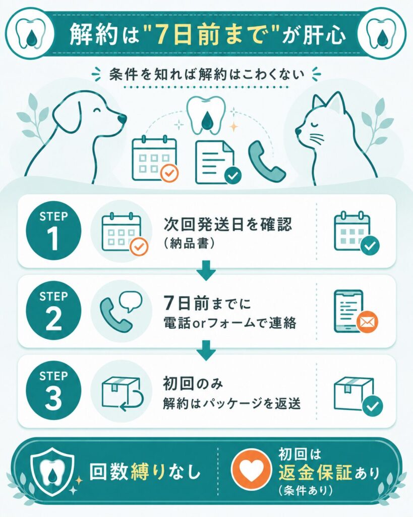 定期コースの解約手順と注意点を示した図解