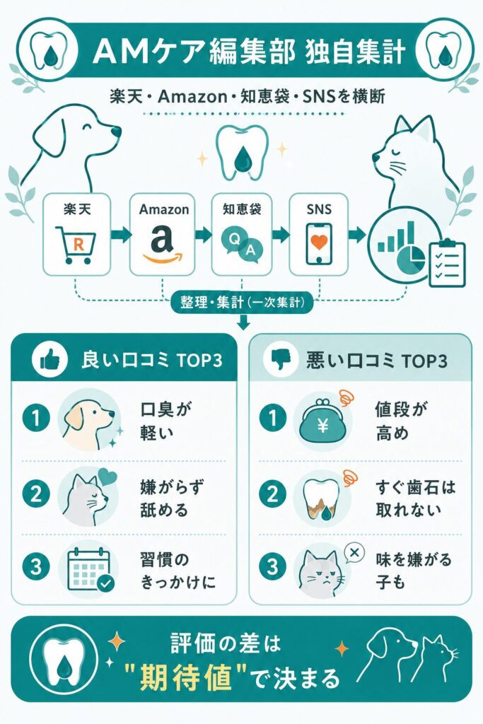 口コミの良い点と悪い点を編集部が集計した図解