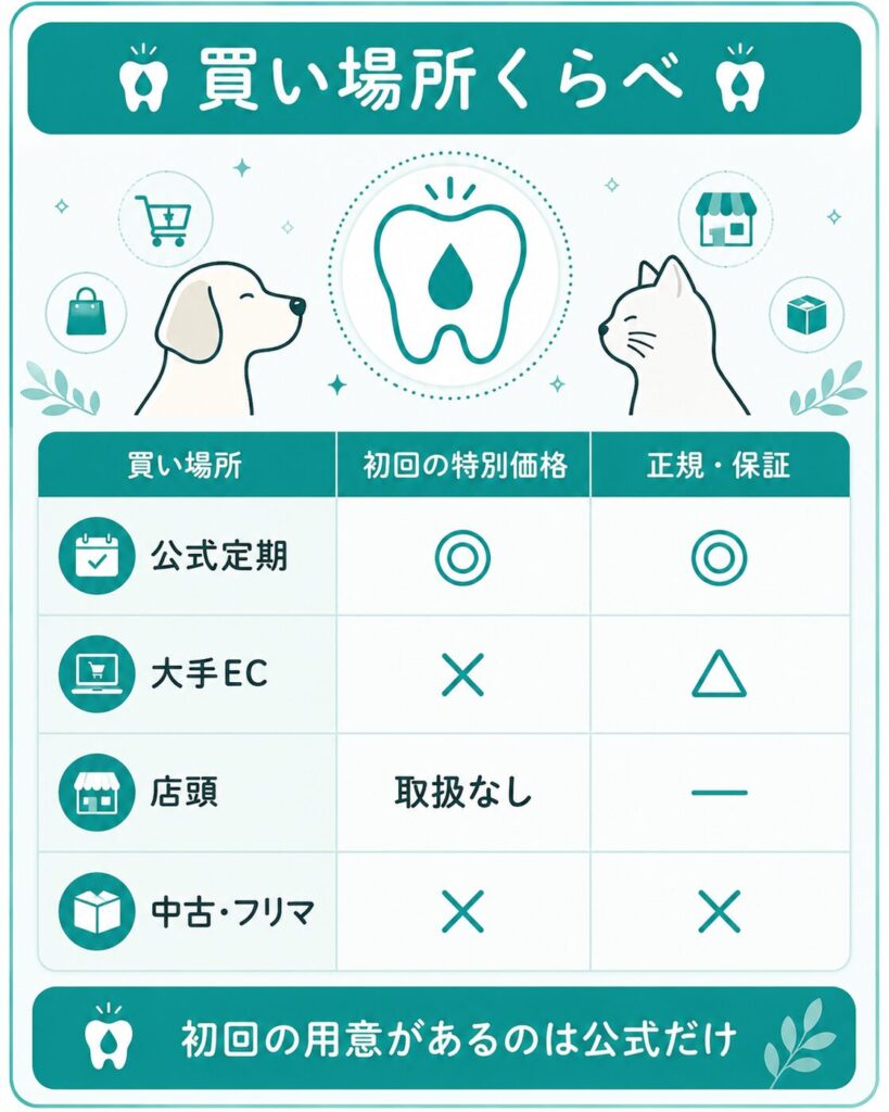 公式・EC・店頭・中古の買い場所比較表