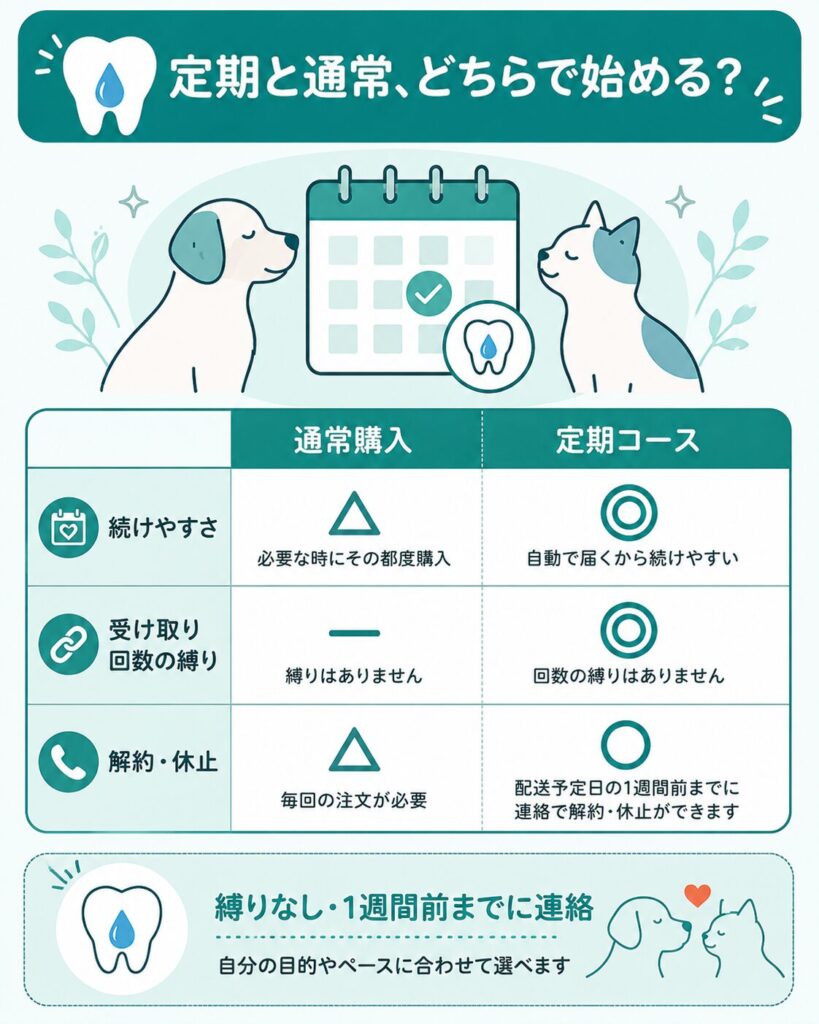 定期コースと通常購入の条件を比べた図解