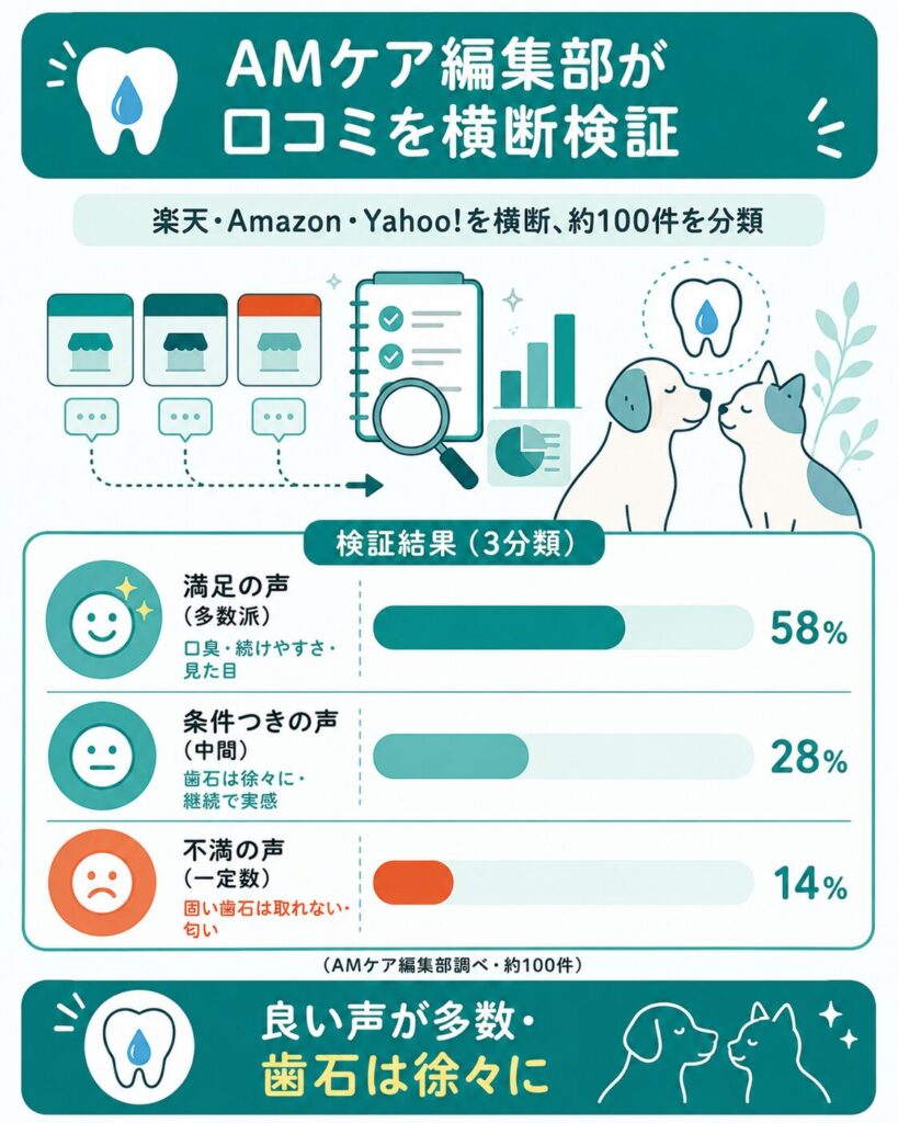 3モール約100件の口コミ検証結果の図解