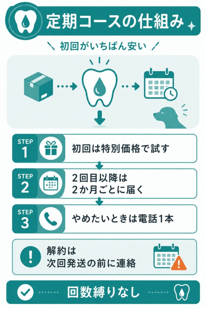 定期コースの仕組みと解約の流れを示した図解