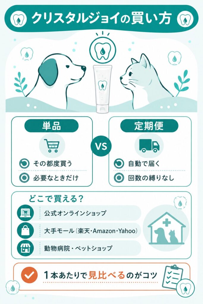 クリスタルジョイの単品と定期便の買い方比較図