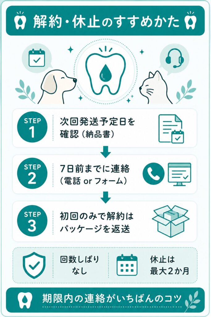 定期コースの解約・休止の手順フロー図