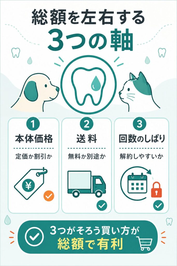 最安を見抜く本体・送料・縛りの3チェック図