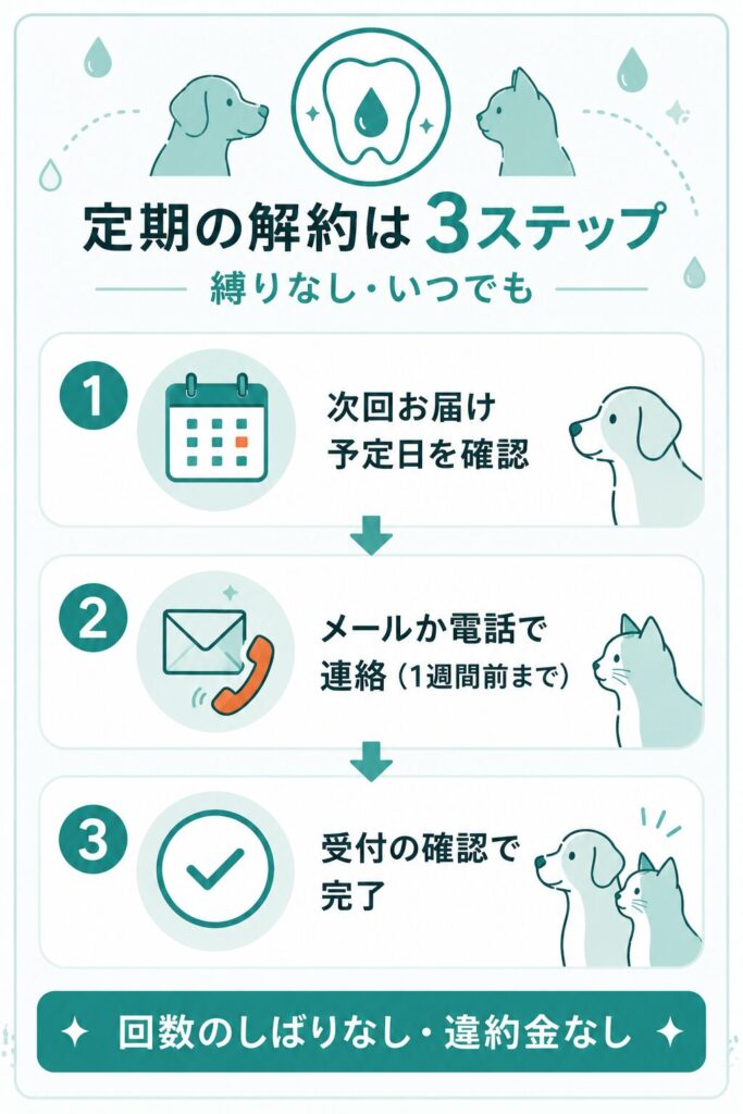 定期購入の解約3ステップを示すフロー図