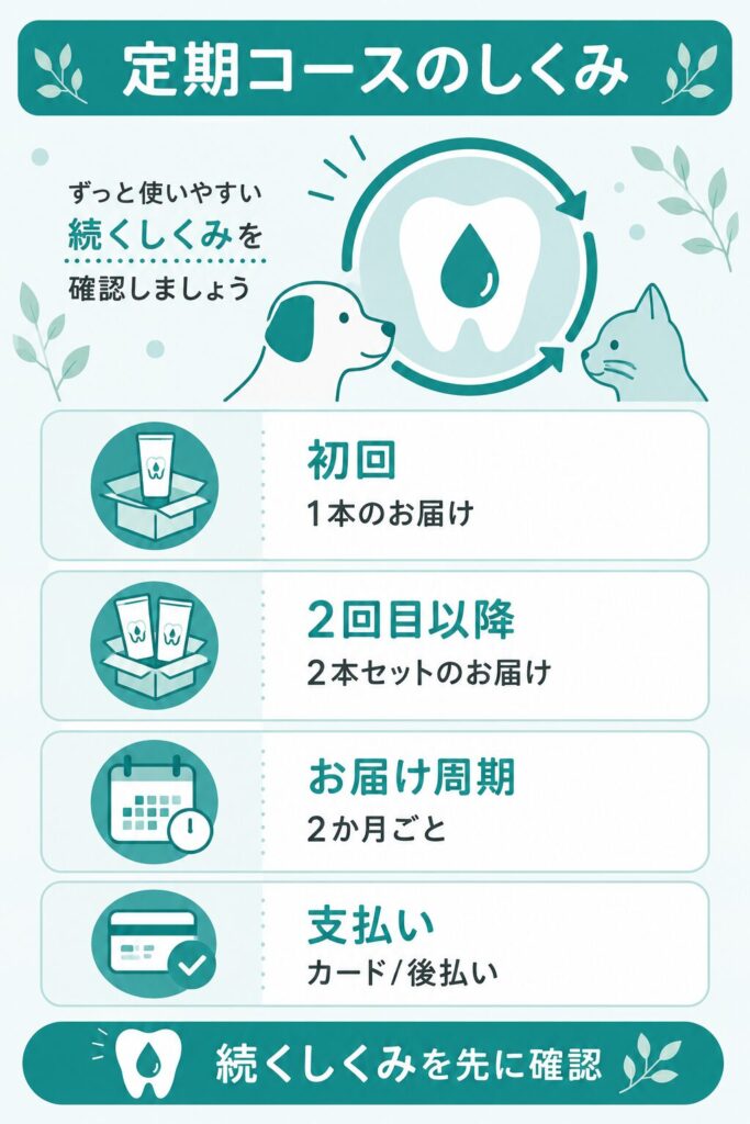 ハグキスマイルの定期コースのしくみを示した図