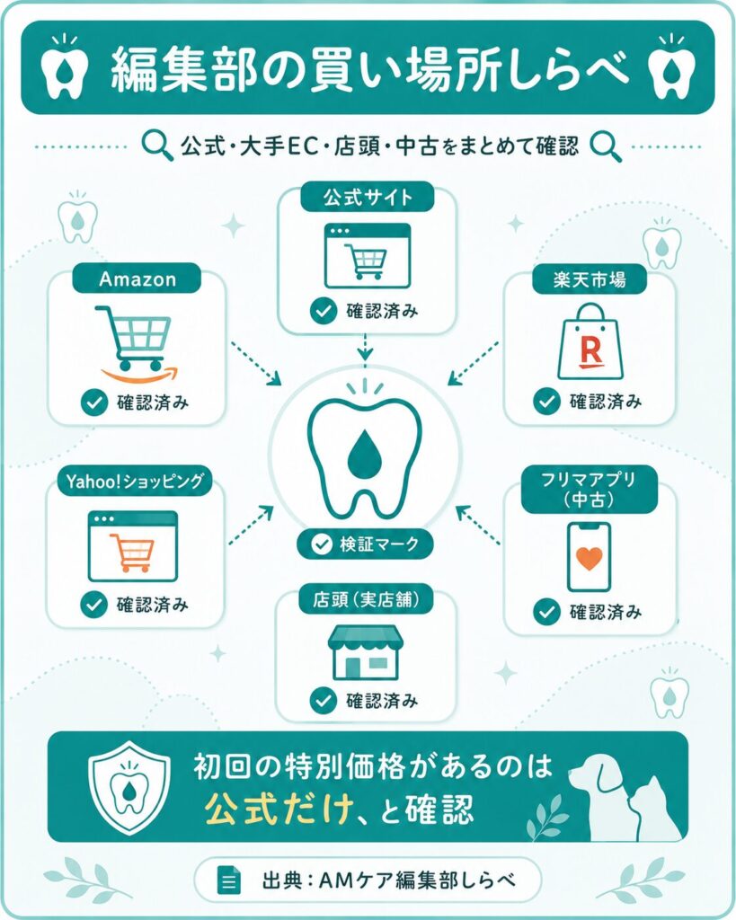 編集部が買い場所を調べた検証フロー図