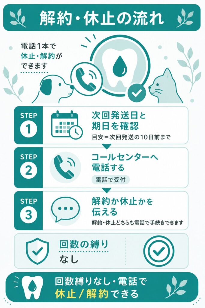 ハグキスマイルの解約手順を示した図