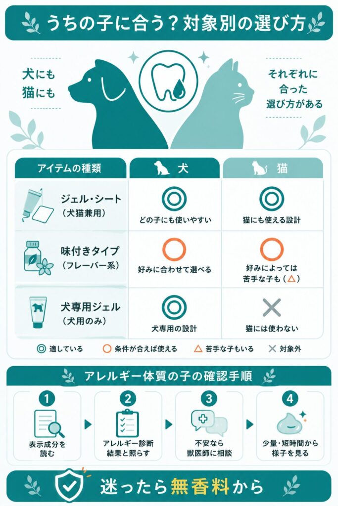 犬猫の対象別の選び方とアレルギー確認の図