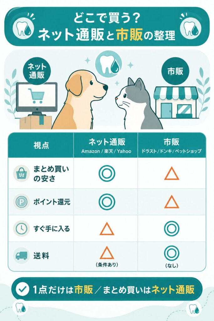 ペットキッスをネット通販と市販で比較した図解