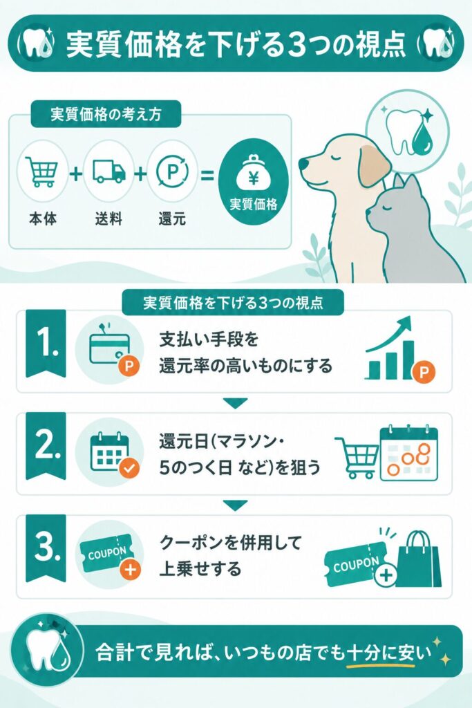 実質価格を下げる3つの視点を示した図解