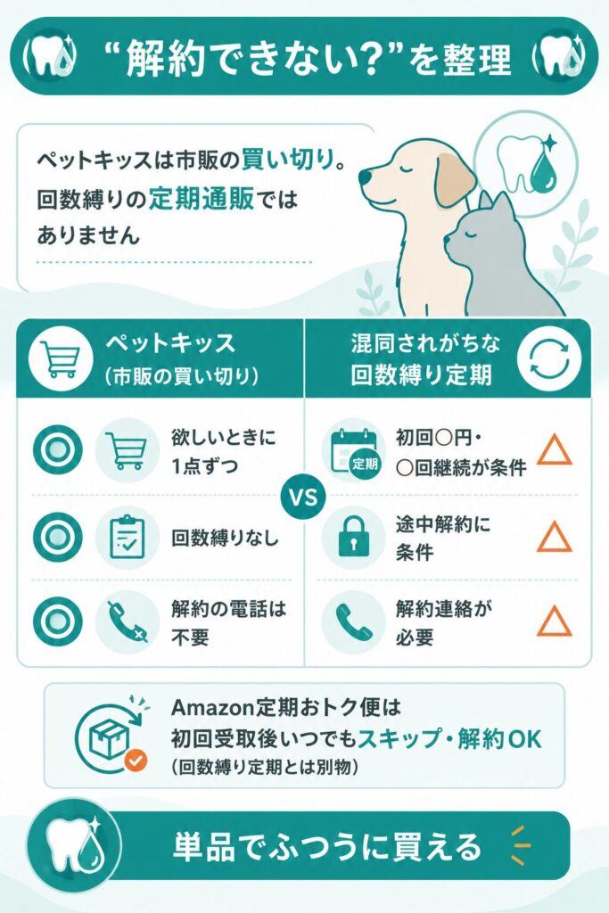 市販の買い切りと回数縛り定期の違いを示した図解