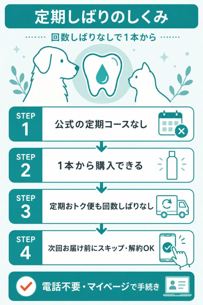 定期しばりと解約のしくみを示すフロー図
