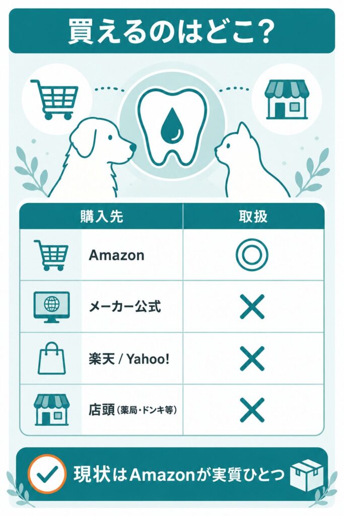 購入先ごとの取扱状況をまとめた比較図